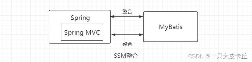 SSM | SSM框架整合