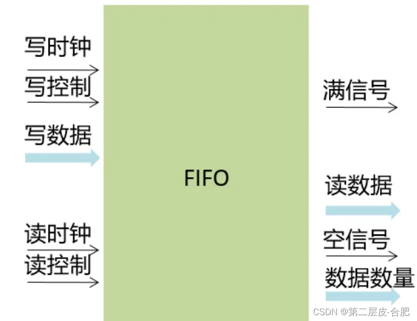 FIFO漫谈