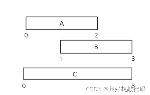 [ LeetCode ] 题刷刷(Python)-第56题：合并区间