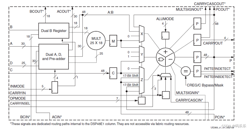 DSP48E1结构图