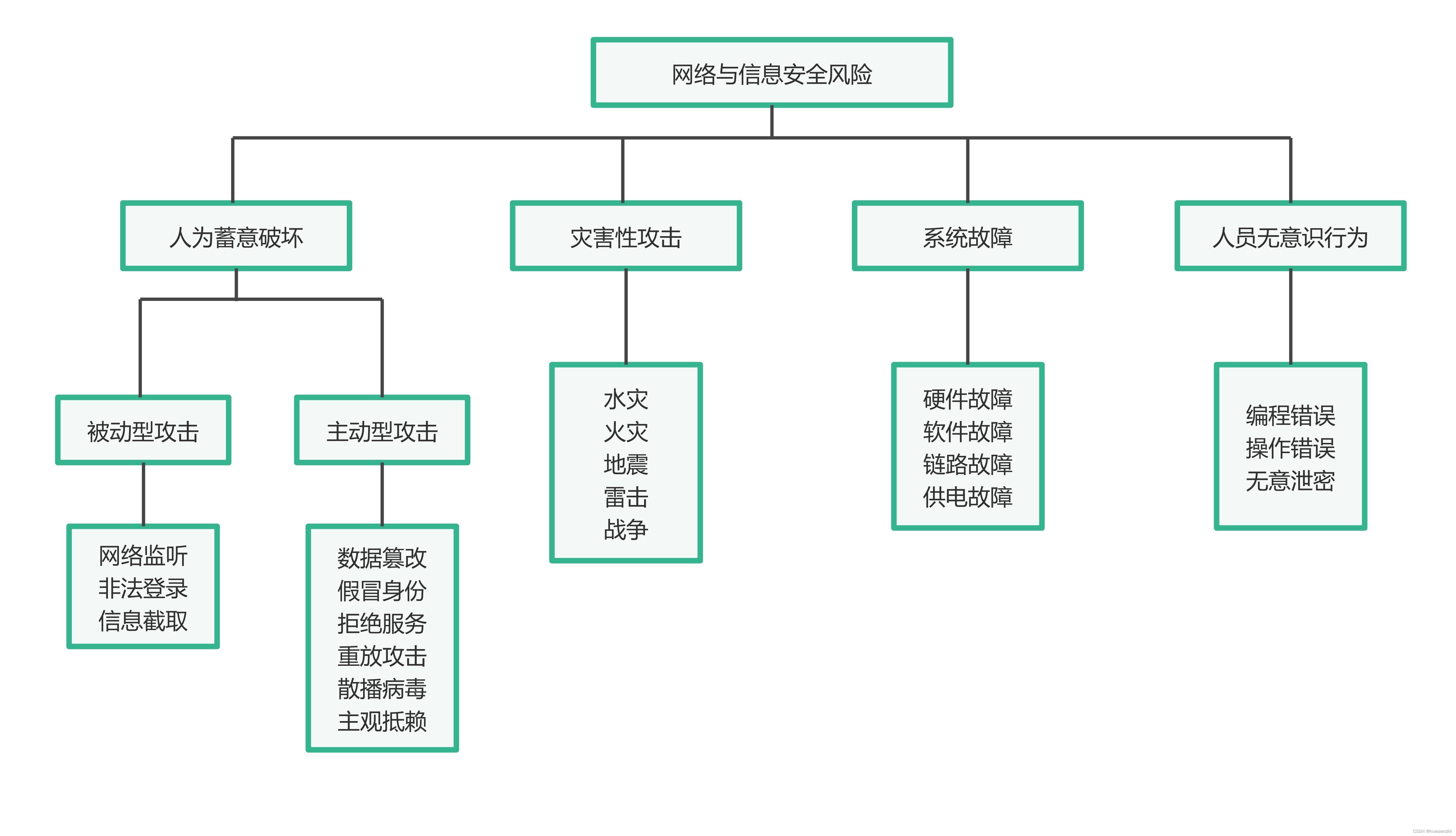 安全架构概述_1.信息安全面临的威胁