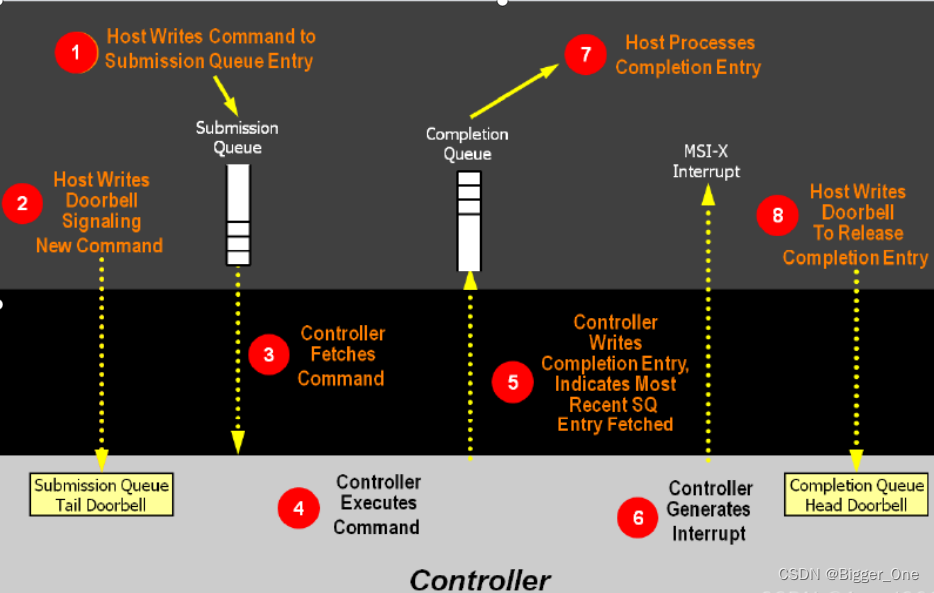 NVMe 基础