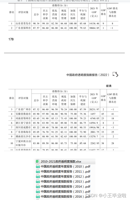 2010-2022年 政府透明度指数报告整理