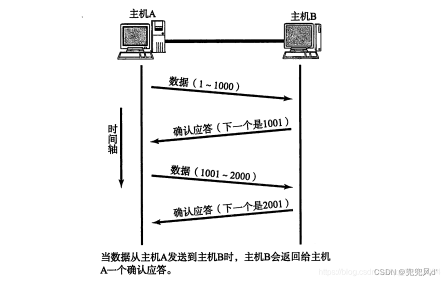 TCP协议的确认应答机制