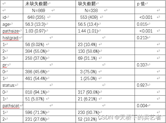 代码+视频，R言语处理数据中的缺失值