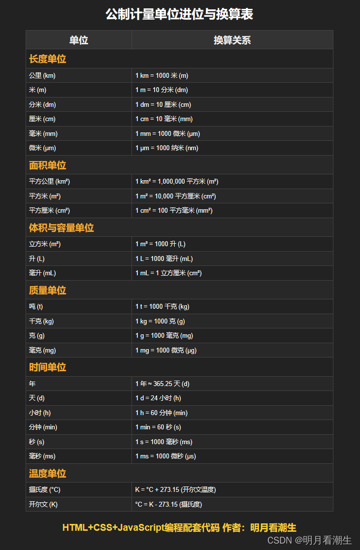 html5cssjs代码 023 公制计量单位进位与换算表