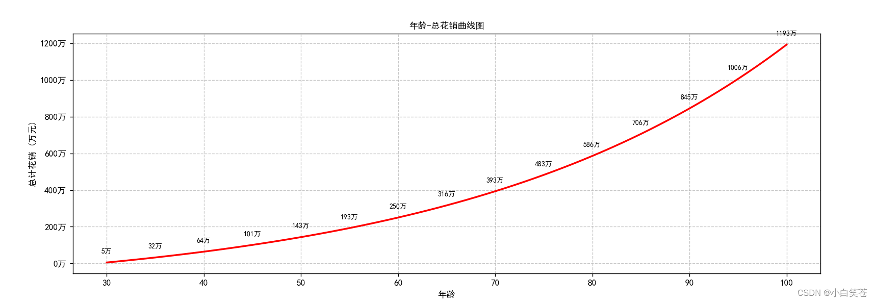 100岁躺平计算器:规划您的长期财务未来