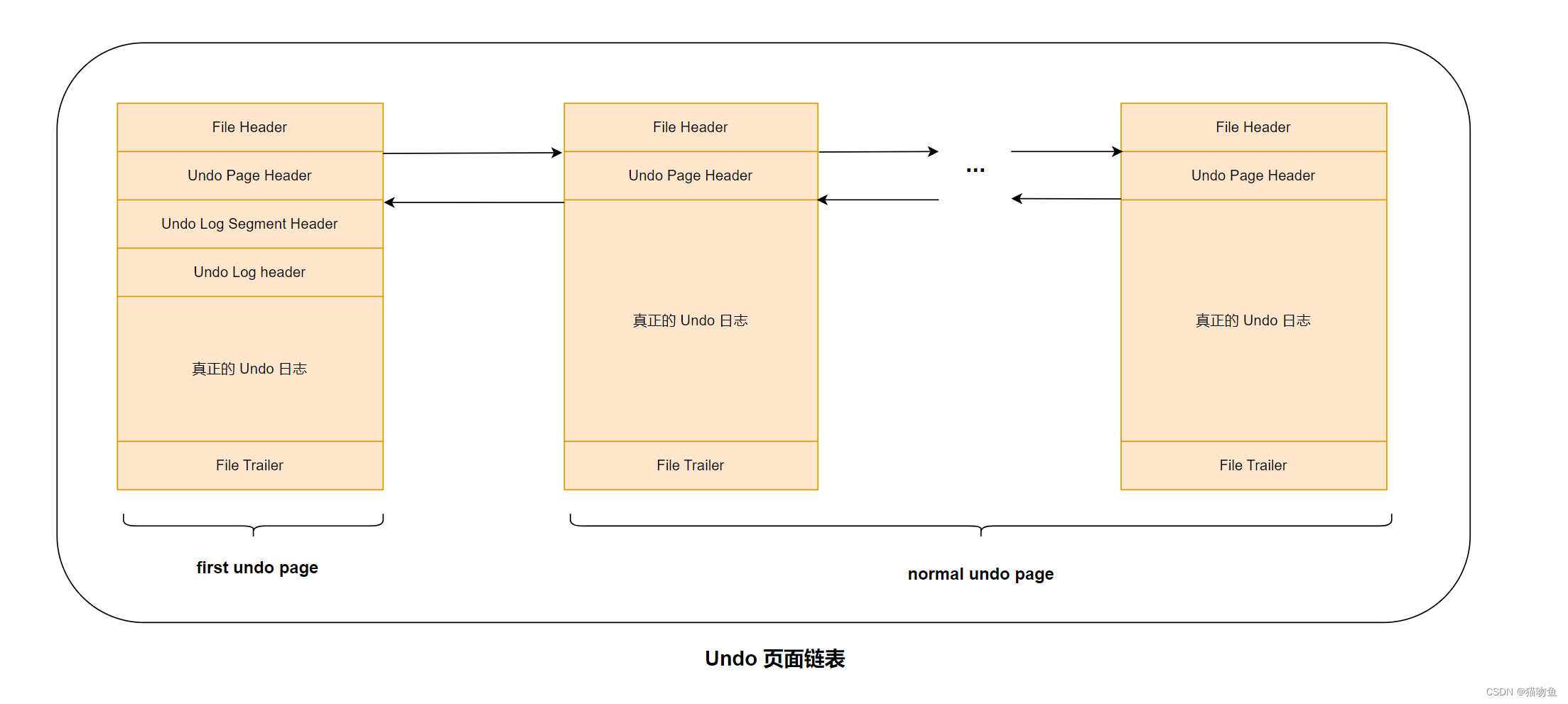 【MySQL06】【MVCC】