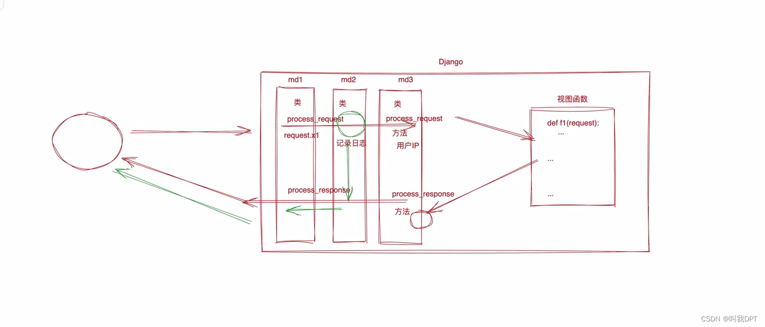 <span style='color:red;'>Django</span>：<span style='color:red;'>中间</span><span style='color:red;'>件</span>补充