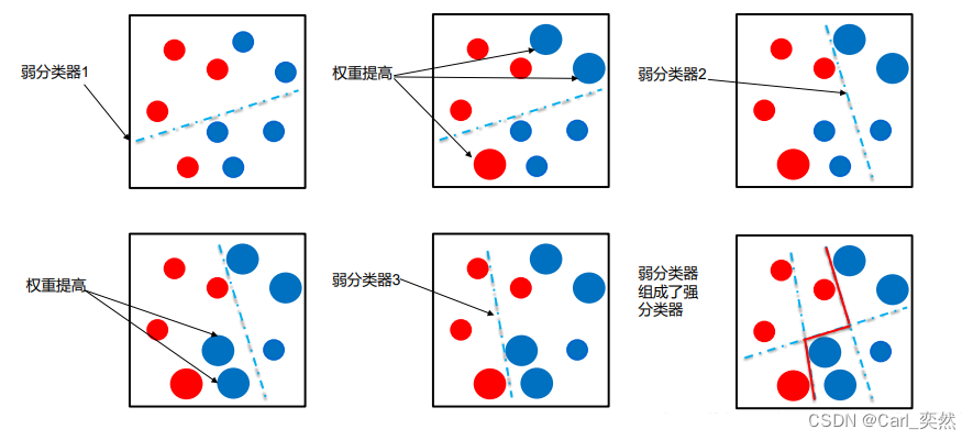 【机器学习】必会算法之：AdaBoost