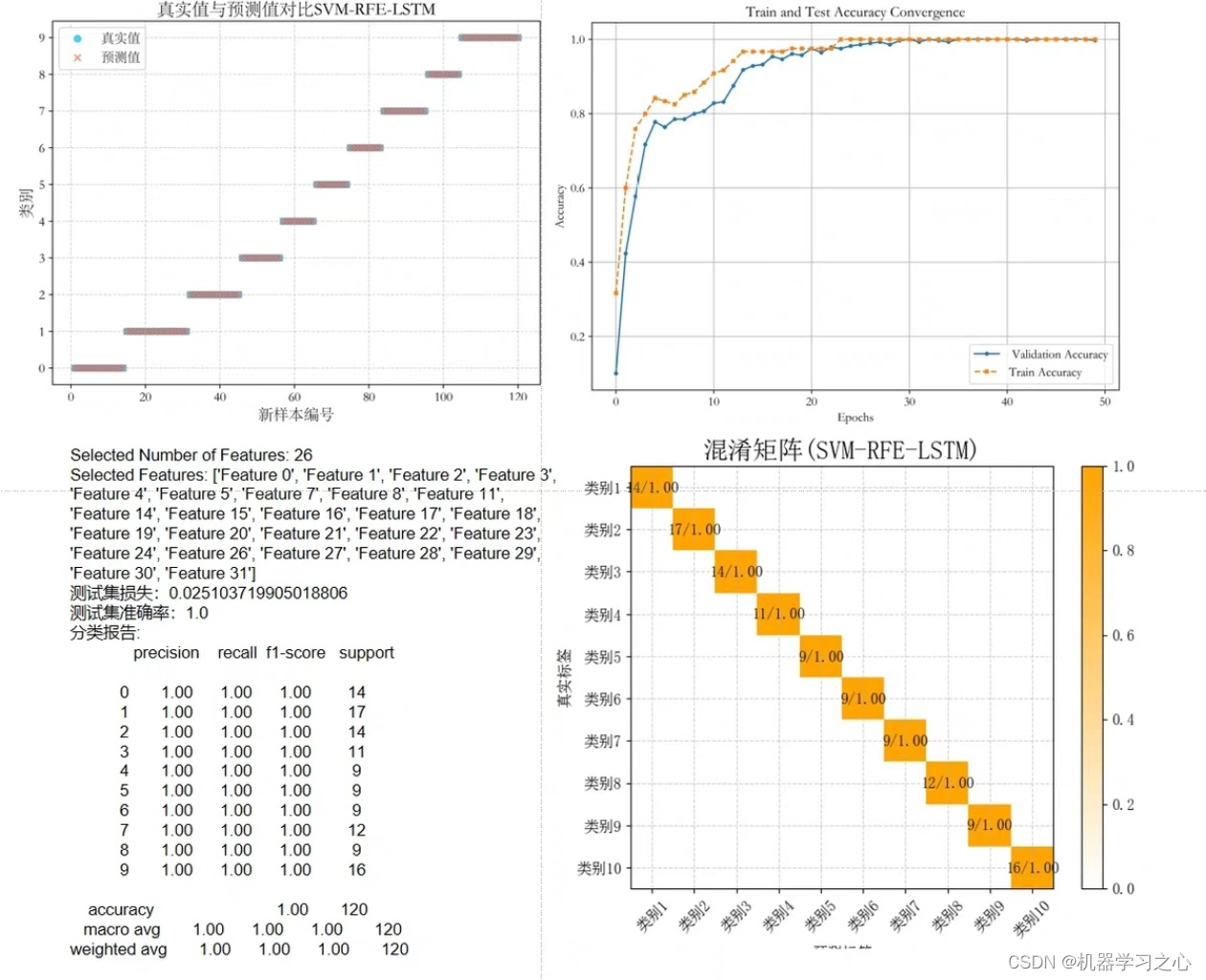 分类预测 | Python实现基于SVM-RFE-LSTM的特征选择算法结合LSTM神经网络的多输入单输出分类预测