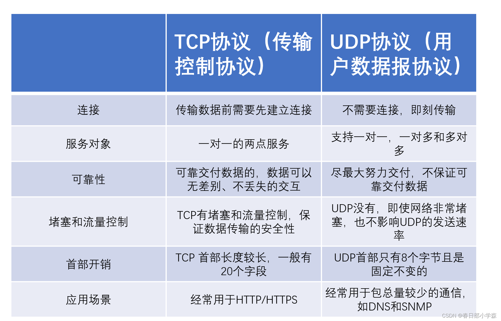 TCP和UDP协议的区别