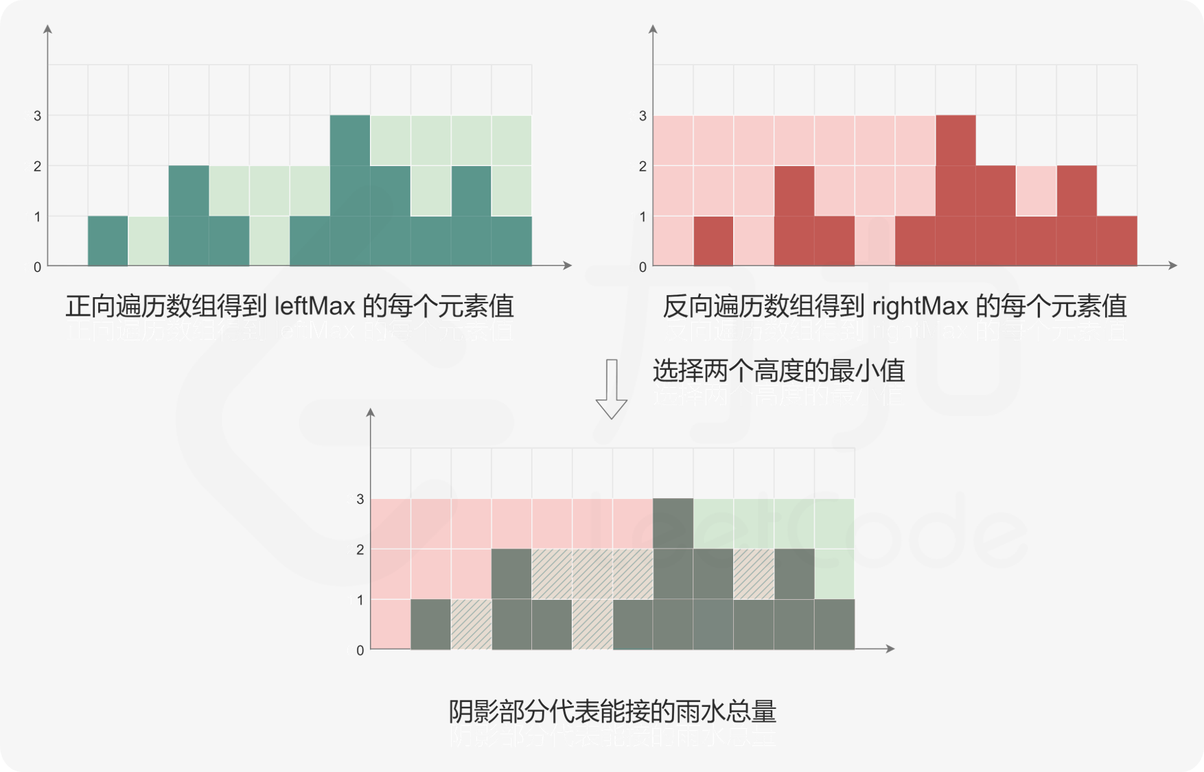 LeetCode-42. 接雨水【栈 数组 双指针 动态规划 单调栈】