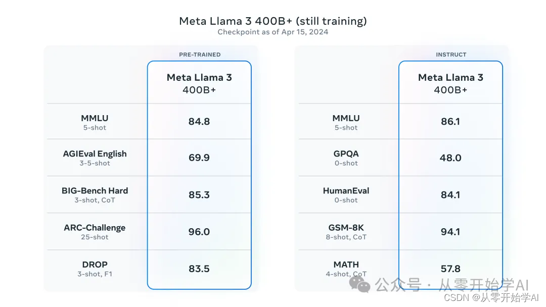 [AI Meta Llama-3] 最强开源大模型Llama 3发布！