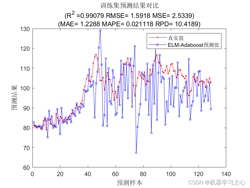 Adaboost<span style='color:red;'>集成</span><span style='color:red;'>学习</span> | Matlab实现基于ELM-Adaboost极限<span style='color:red;'>学习</span>机结合Adaboost<span style='color:red;'>集成</span><span style='color:red;'>学习</span>时间序列<span style='color:red;'>预测</span>（股票价格<span style='color:red;'>预测</span>）