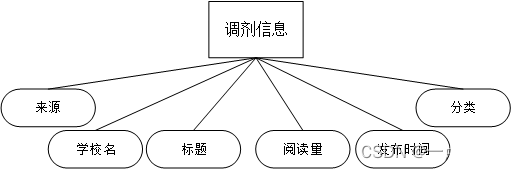 基于Python+大数据的线上教育平台数据分析系统设计与实现_大数据的教育系统实现-CSDN博客