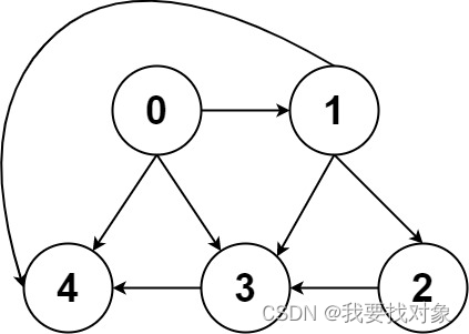 实习<span style='color:red;'>面试</span><span style='color:red;'>算法</span><span style='color:red;'>准备</span>之图论