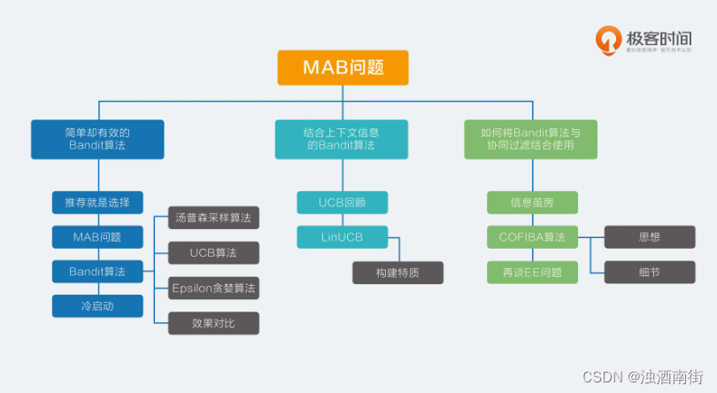 推荐系统三十六式学习笔记：原理篇.MAB问题18|如何将Bandit算法与协同过滤组合使用