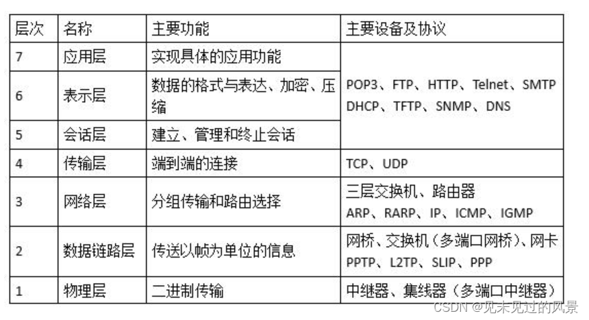 人机交互三原则，网络7层和对应的设备、公钥私钥