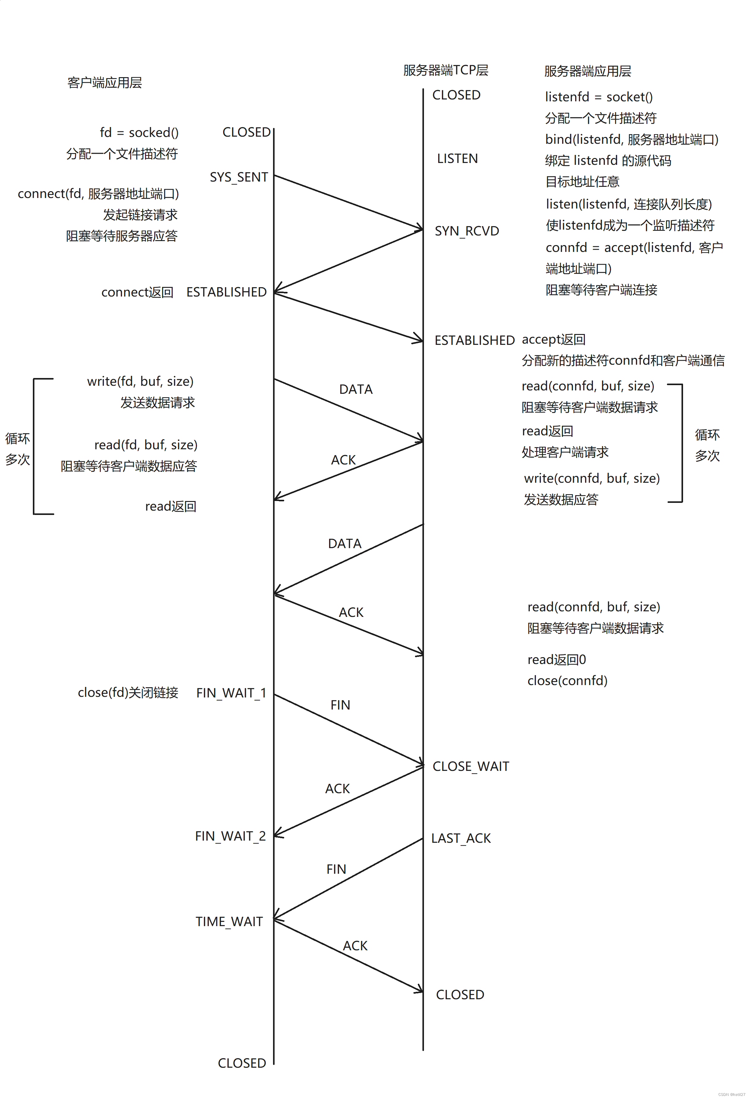 网络编程 - 套接字