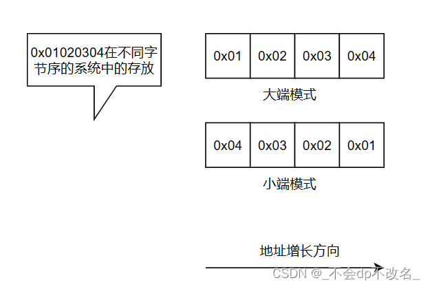 大小端问题