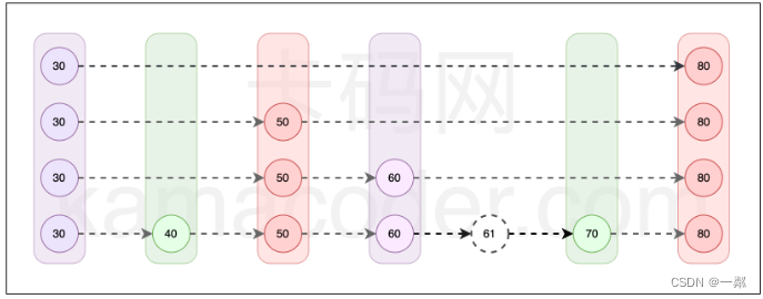 redis核心数据结构——跳表项目设计与实现（跳表结构介绍，节点类设计，随机层级函数）