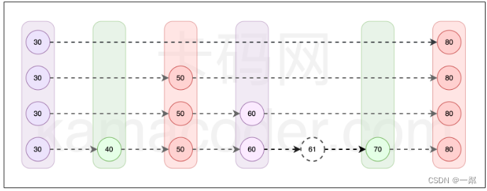 <span style='color:red;'>redis</span>核心数据结构——<span style='color:red;'>跳</span><span style='color:red;'>表</span>项目设计与<span style='color:red;'>实现</span>（<span style='color:red;'>跳</span><span style='color:red;'>表</span>结构介绍，节点类设计，随机层级函数）