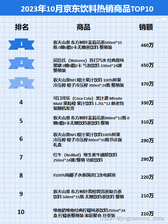 京东数据平台（京东商家数据）：2023年10月京东饮料行业品牌店铺销量销额排行榜