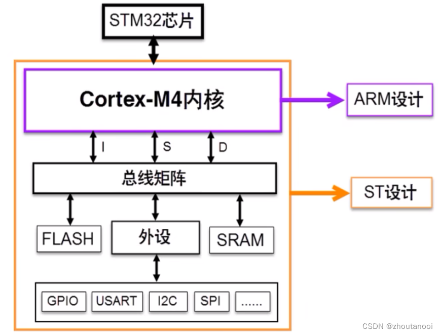 STM32芯片杂谈