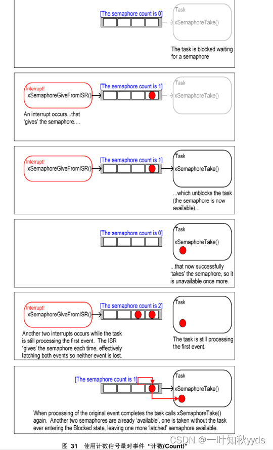 FreeRTOS 计数信号量