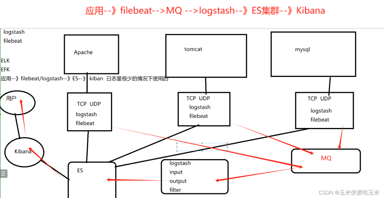 <span style='color:red;'>Kafka</span> <span style='color:red;'>架构</span><span style='color:red;'>深入</span>介绍 及搭建Filebeat+<span style='color:red;'>Kafka</span>+ELK