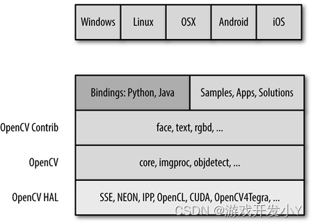 OpenCV 4基础篇| OpenCV简介