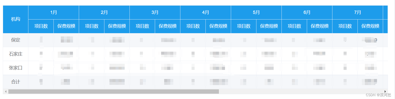 vue element-ui 表格横向滚动条在合计项下方