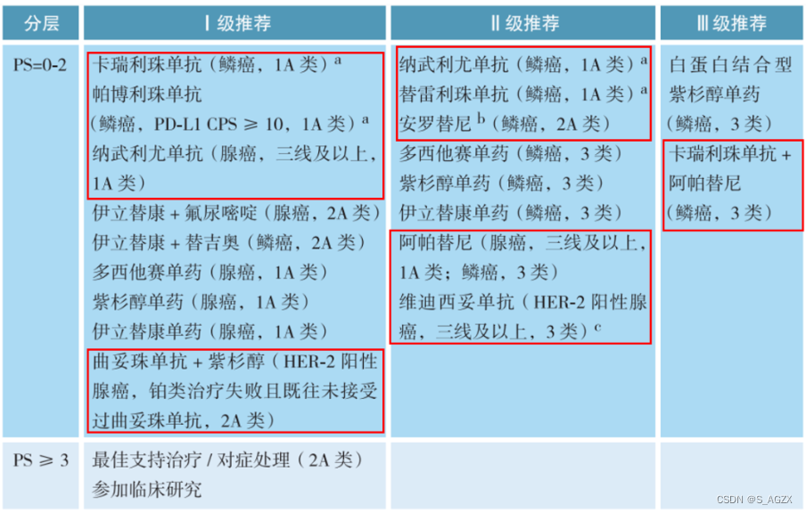 晚期食管癌肿瘤治疗线程分类