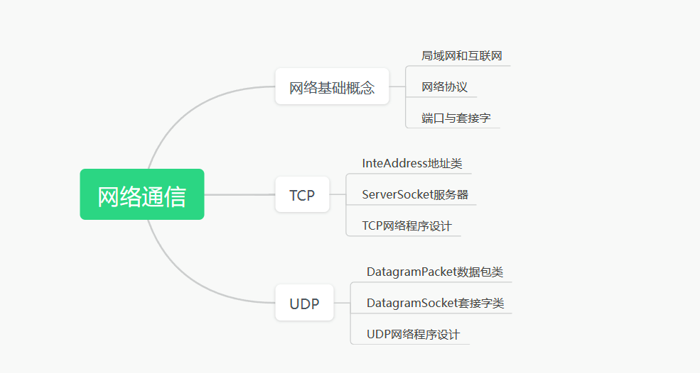 第二十一章 网络通信