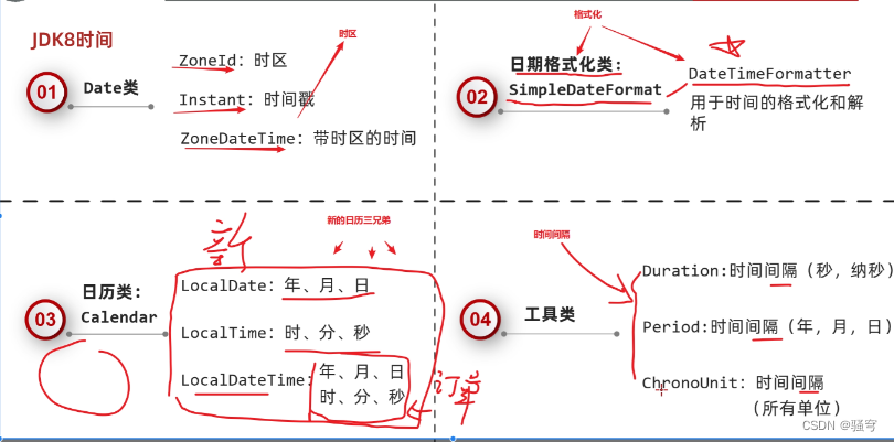 JDK8新增日期类(ZoneId,Instant,ZoneDateTime,<span style='color:red;'>DateTimeFormatter</span>,LocalDate,LocalTime,LocalDateTime,.......)