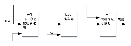 <span style='color:red;'>FPGA</span><span style='color:red;'>之</span>状态机学习