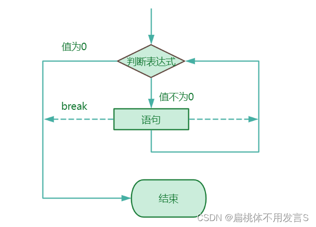 while循环流程图