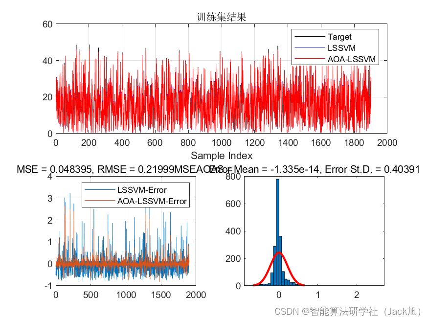 <span style='color:red;'>基于</span>算术优化算法优化<span style='color:red;'>的</span><span style='color:red;'>lssvm</span><span style='color:red;'>回归</span><span style='color:red;'>预测</span>