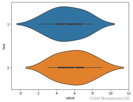 python统计分析——小提琴图（sns.violinplot）