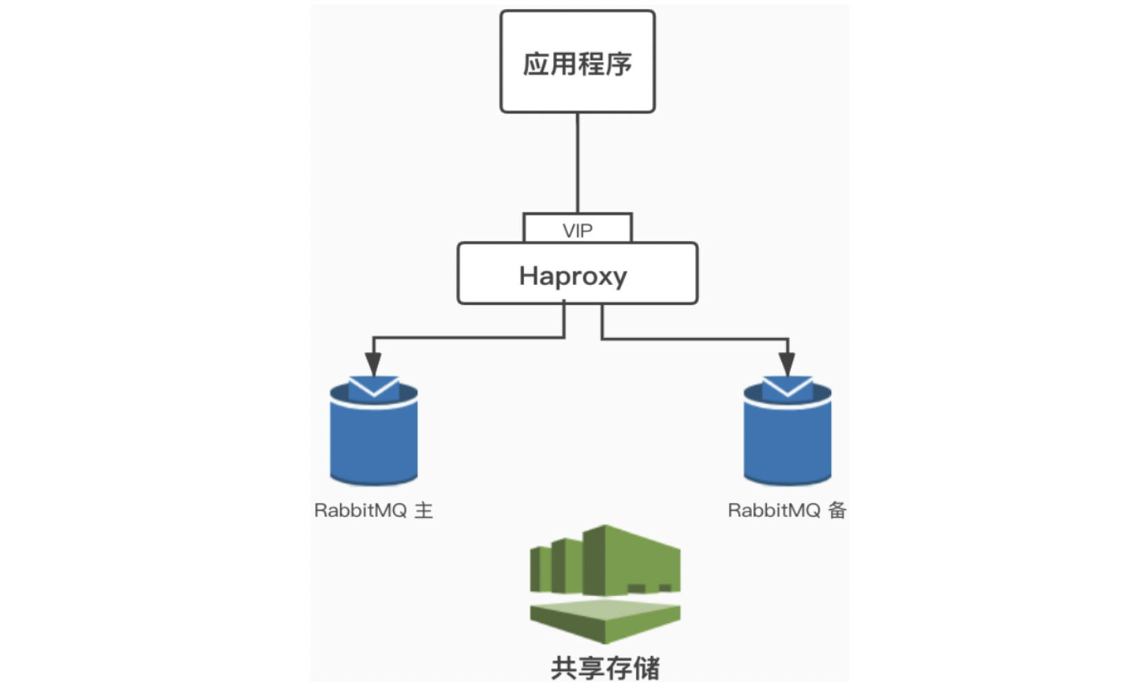 【RabbitMQ】集群和运维