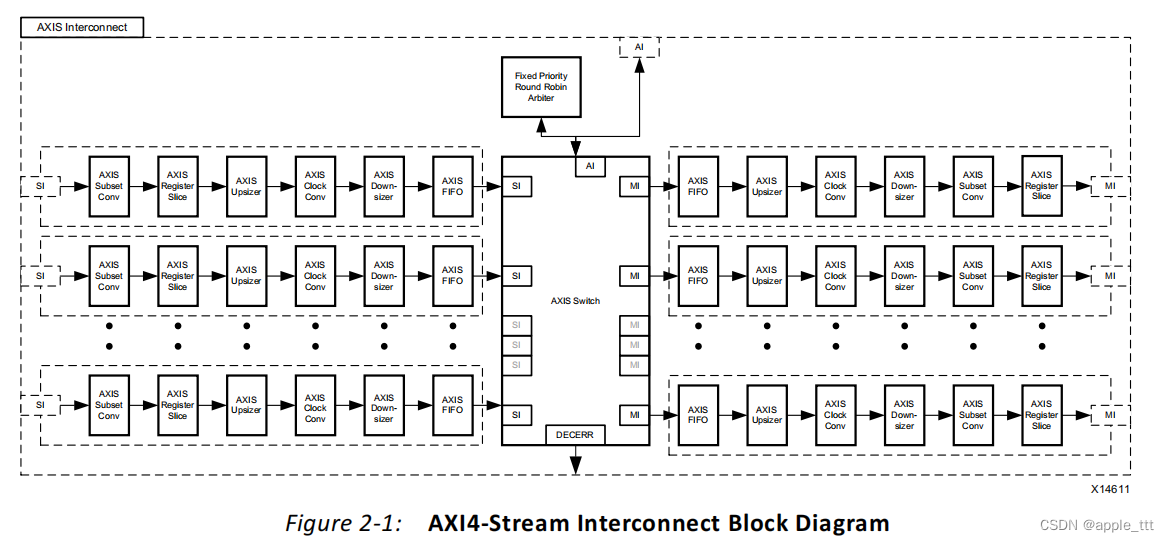 AXI4-Stream Interconnect IP核（1）——原理