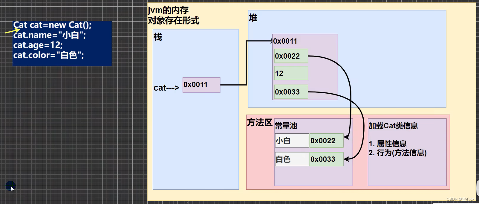 java-类与对象