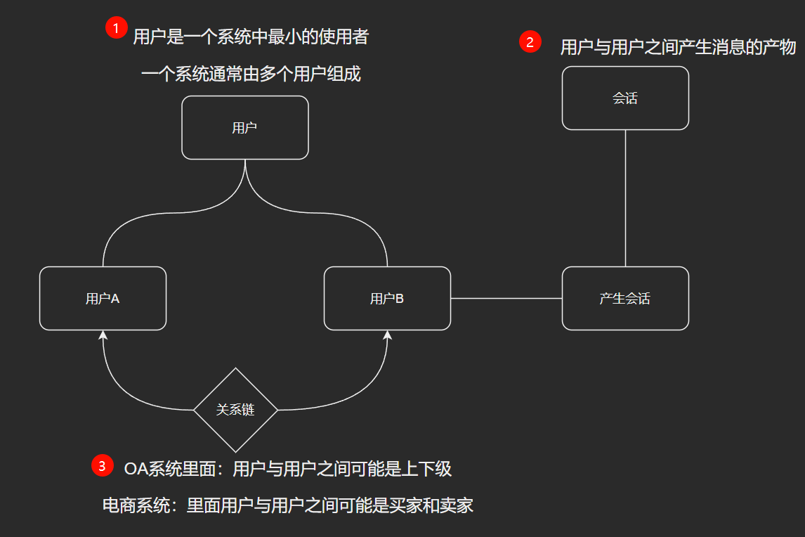 <span style='color:red;'>IM</span>系统（<span style='color:red;'>即时</span><span style='color:red;'>通讯</span>系统）初识