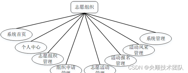 图3-3 志愿组织用例图