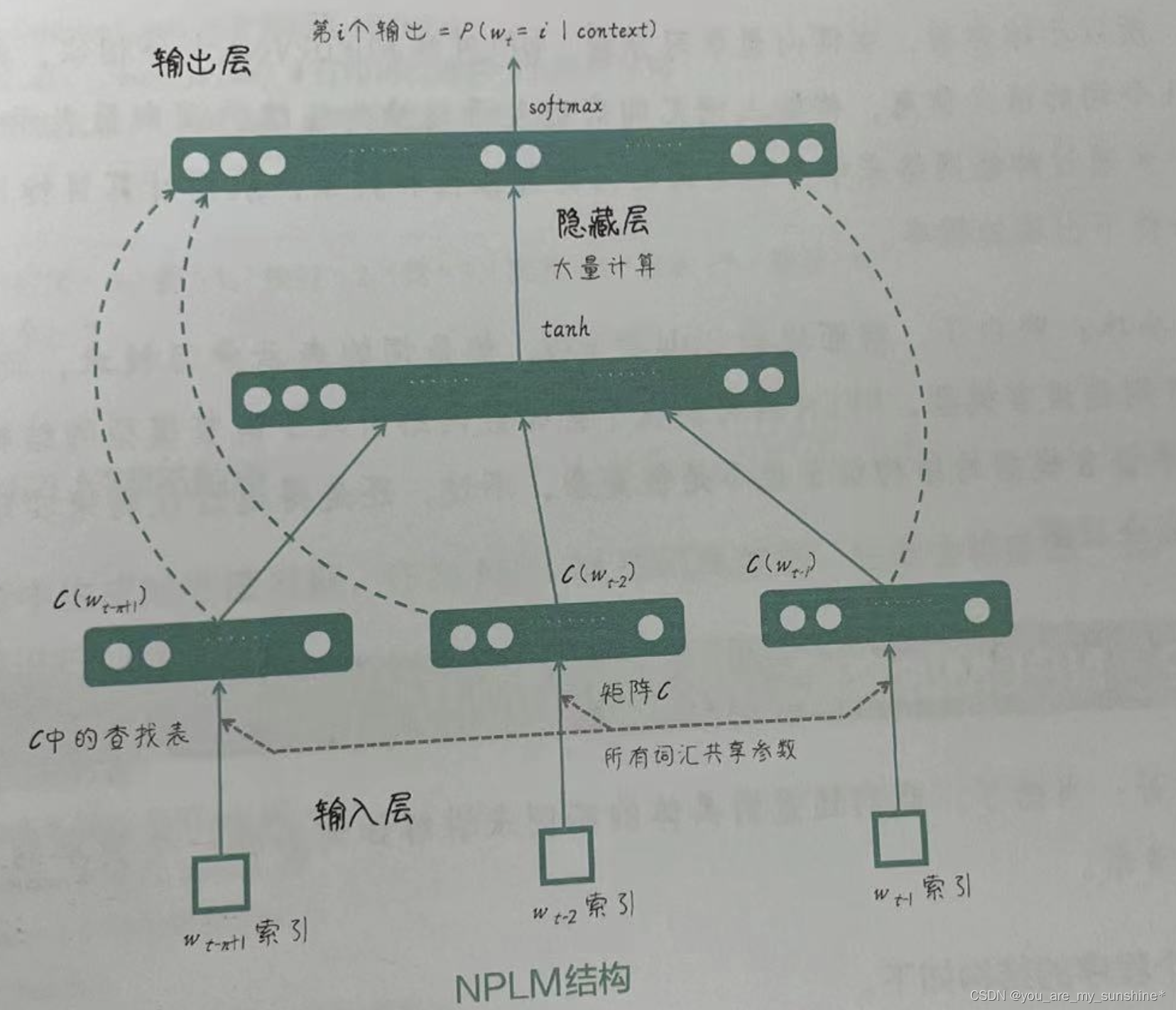 NLP_神经概率语言模型(NPLM)