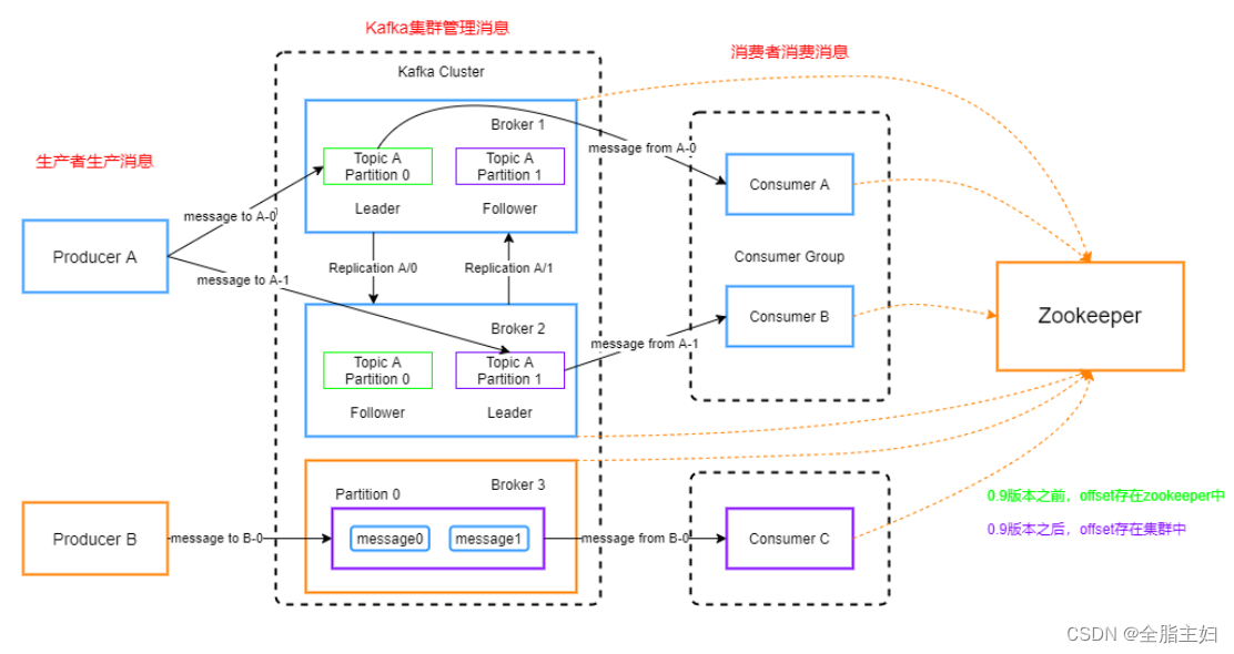 Kafka<span style='color:red;'>运</span><span style='color:red;'>维</span><span style='color:red;'>相关</span>知识