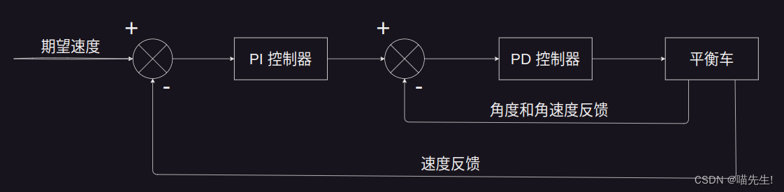 gazebo平衡车模拟