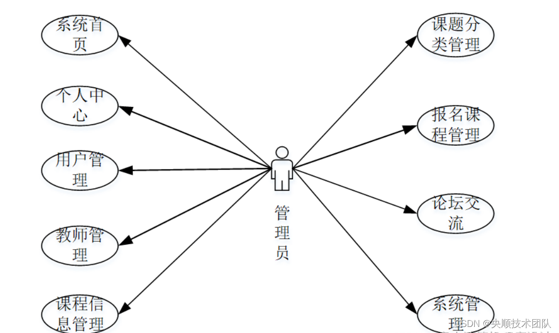 图3-1 管理员用例图