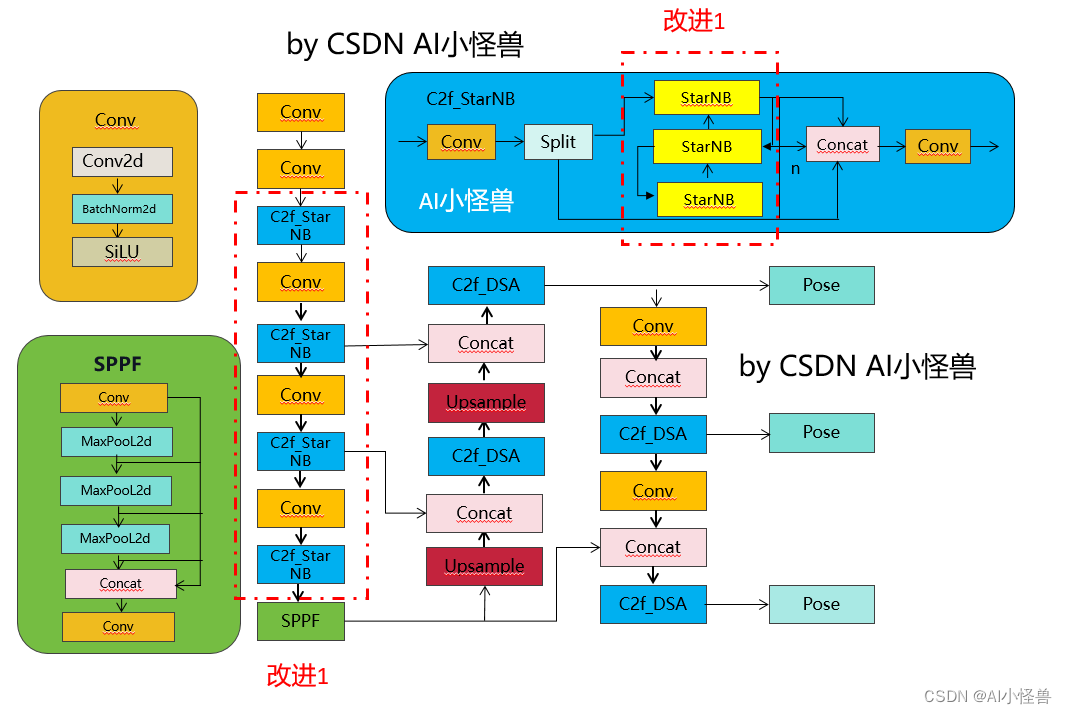 YOLOv8独家改进：逐元素乘法（star <span style='color:red;'>operation</span>）二次创新 | 微软新作StarNet：超强轻量级Backbone <span style='color:red;'>CVPR</span> <span style='color:red;'>2024</span>